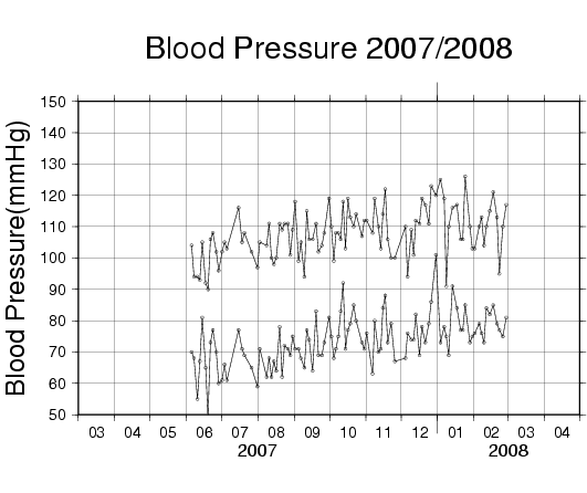 血圧の変化