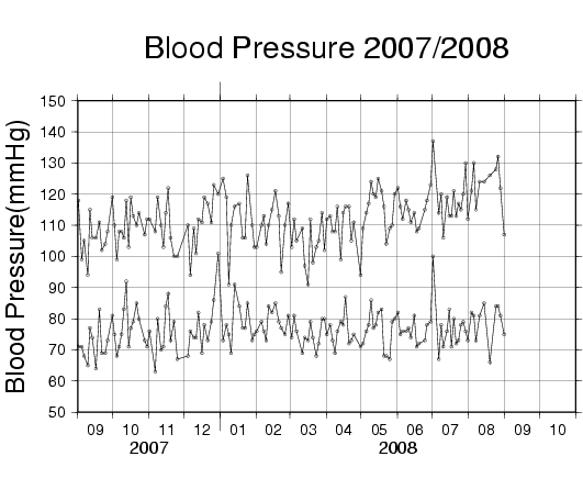 血圧の変化