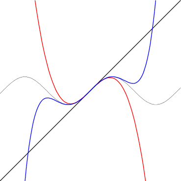 正弦曲線と近似式（カラー）