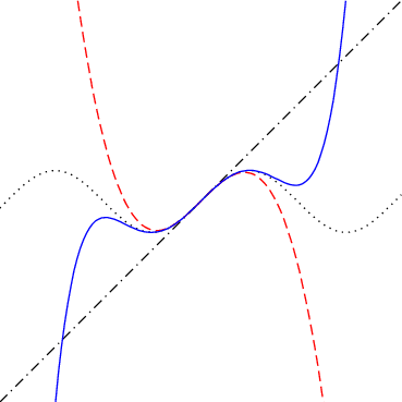 正弦曲線と近似式（色と線種）
