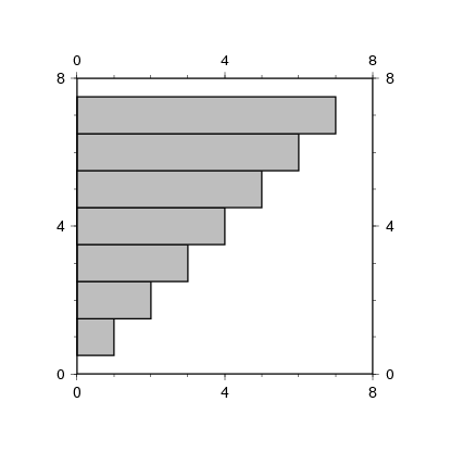 x=0 からの棒グラフ（色付き）