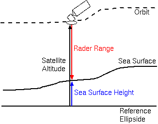 海面高度測定